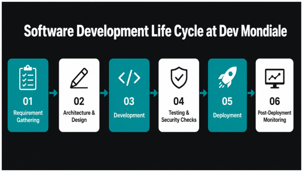 The Software Development Life Cycle at Dev Mondiale The Software Development Life Cycle at Dev Mondiale