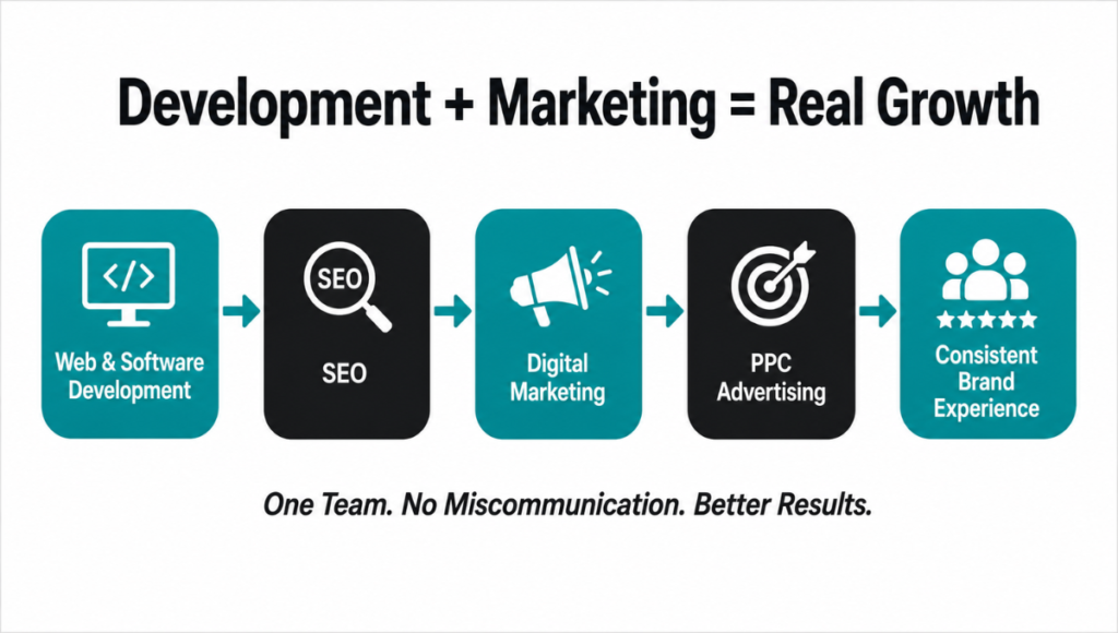 Development + Marketing = Real Growth Development + Marketing = Real Growth