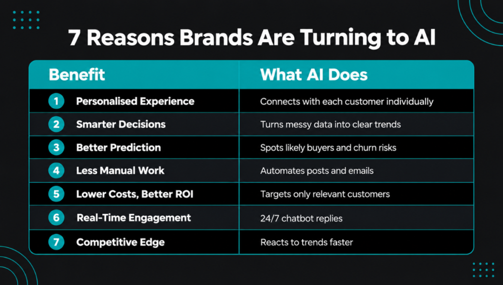 7 Reasons Brands Are Turning to AI