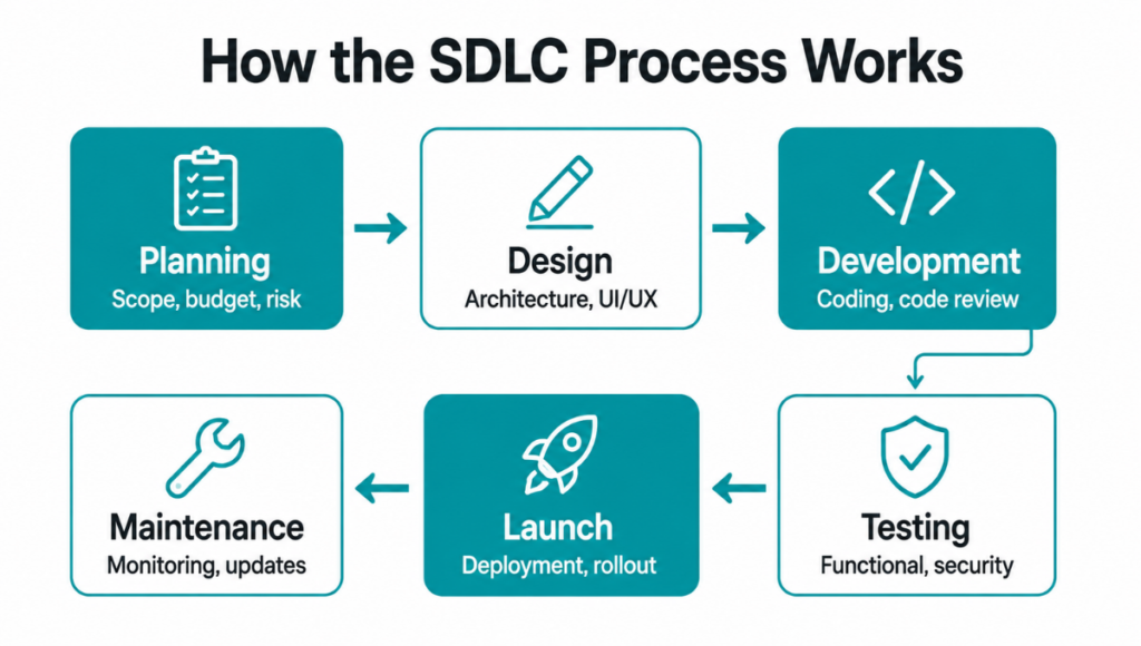 How Does the SDLC Process Work How Does the SDLC Process Work