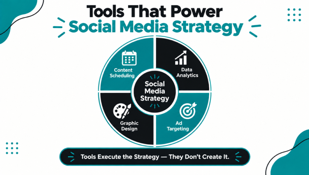 Marketing Tools to Implement Social Media Strategy