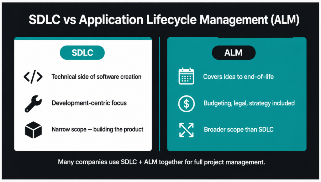 What Is Application Lifecycle Management (ALM) What Is Application Lifecycle Management (ALM)