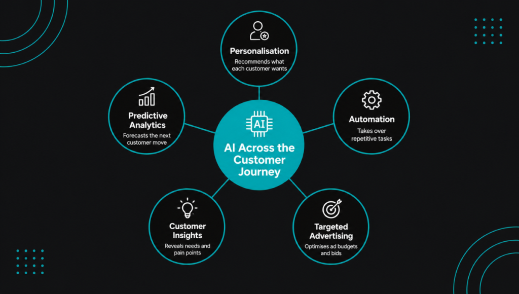 Where is AI Used in Marketing