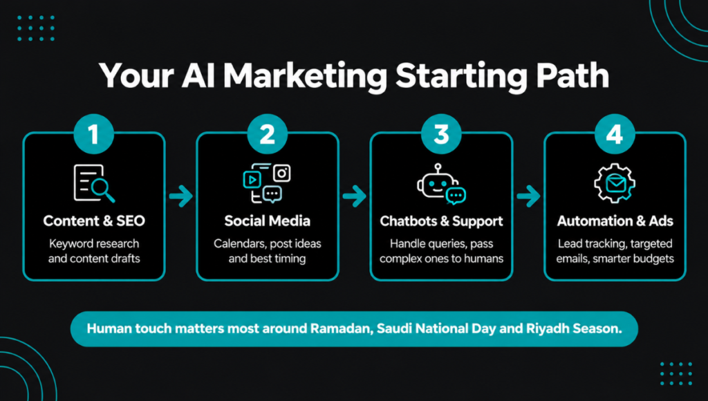 Your AI Marketing Starting Path