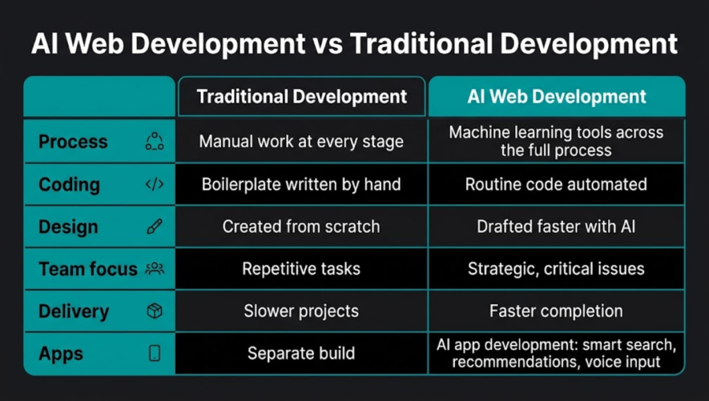 AI Web Development vs Traditional Development