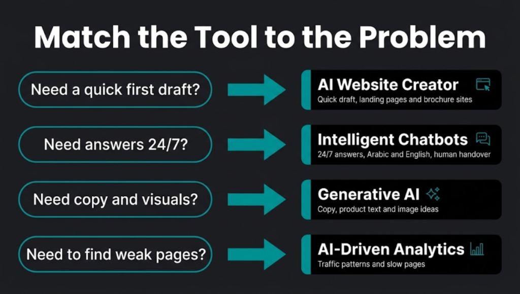 What AI Tools for Web Development Should You Consider